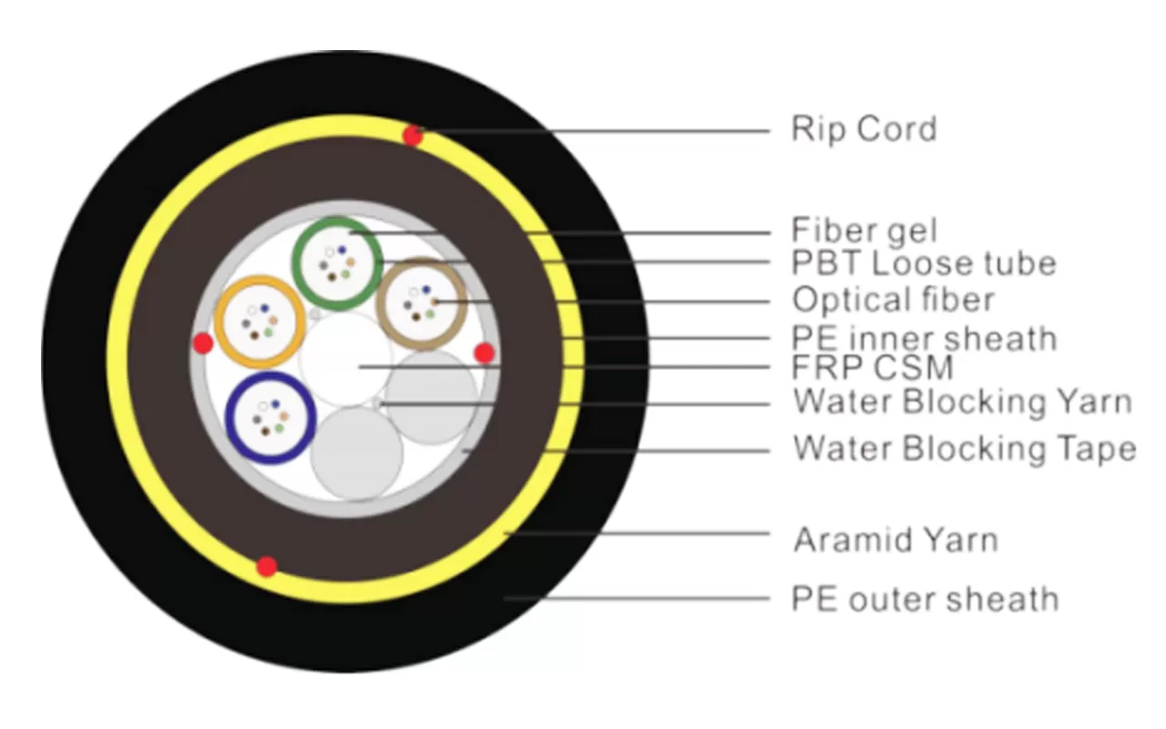 All-Dielectric Self-Supporting Optical Cable