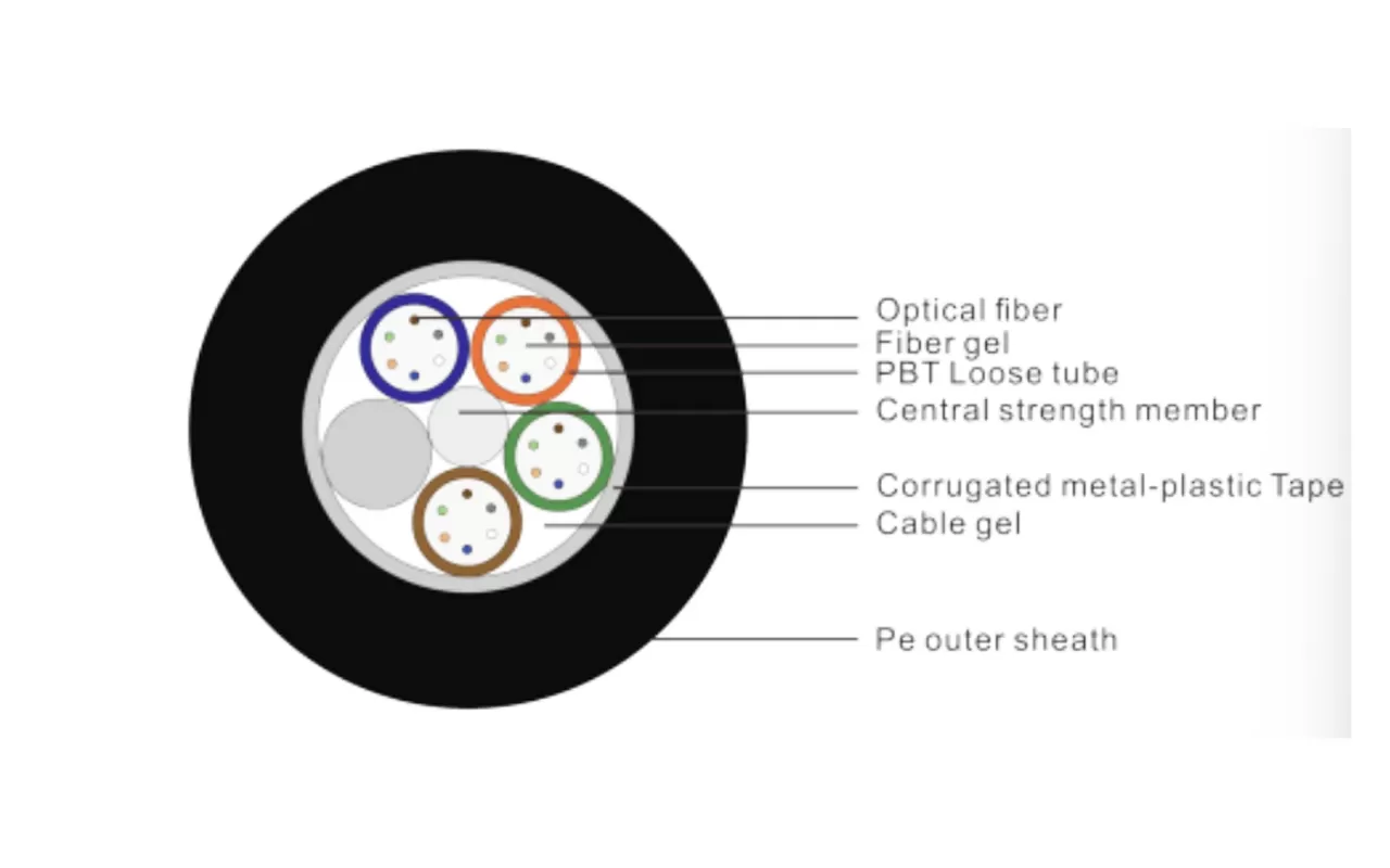GYFTS/GYFTA OPTICAL CABLE