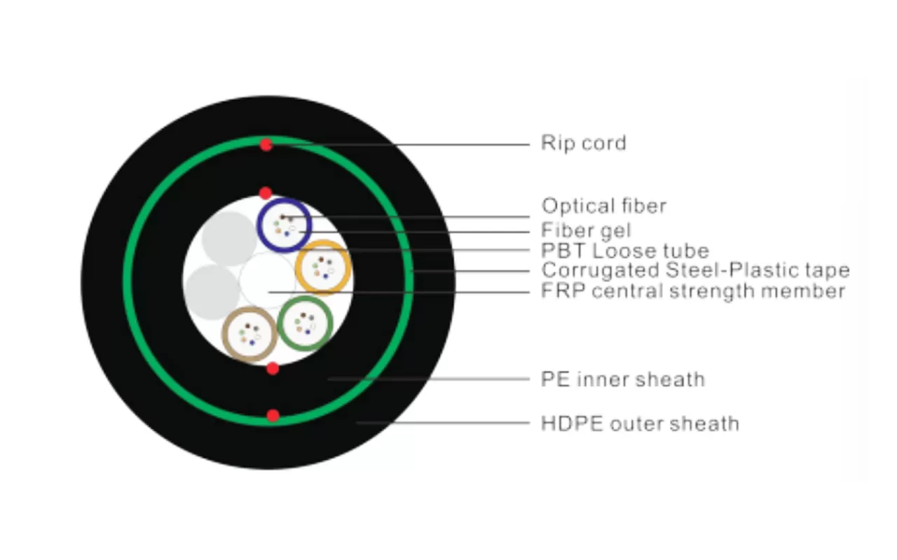 GY(F)TY53/GY(F)TA53 OPTICAL CABLE